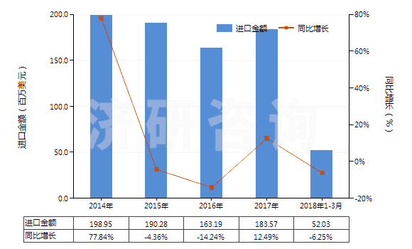 2014-2018年3月中國其他不飽和一元醇(HS29052900)進口總額及增速統(tǒng)計